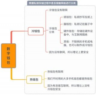 数字钱包怎么分类